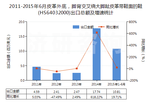 2011-2015年6月皮革外底，腳背交叉繞大腳趾皮革帶鞋面的鞋(HS64032000)出口總額及增速統(tǒng)計(jì)